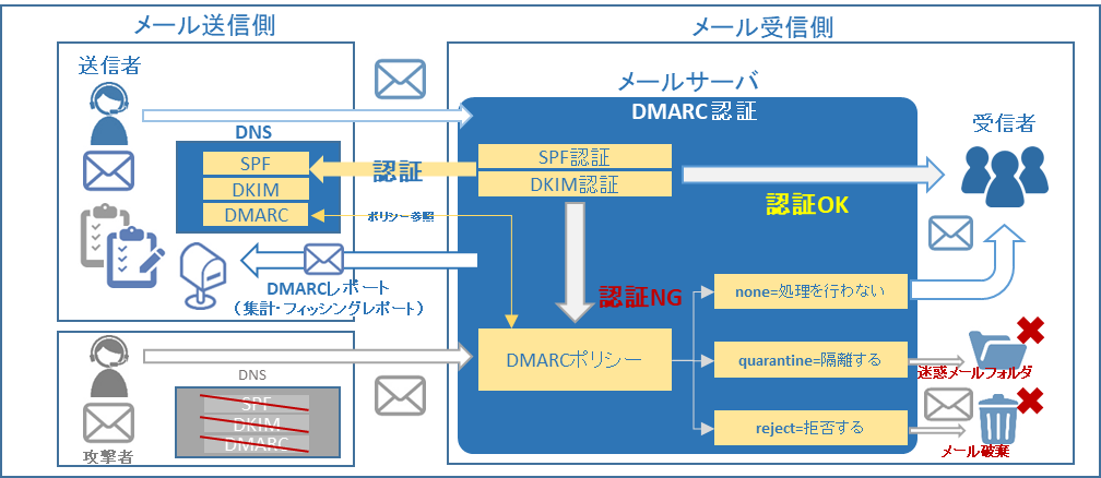 DMARC operation