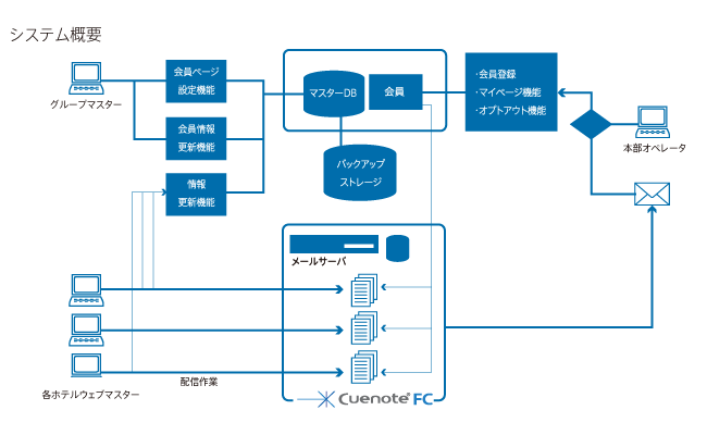 システム概要
