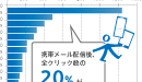 携帯メール配信後、全クリックの20％が10分以内に集中