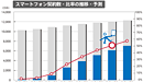 2014年度末にはスマートフォン契約数が過半数を超えると予測