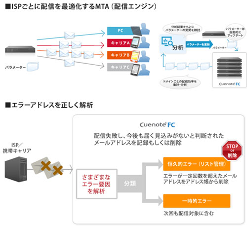 「Cuenote FC」のメール配信テクノロジー