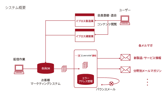 システム概要