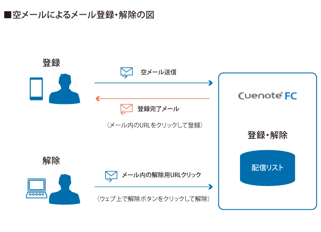 メールの登録・解除