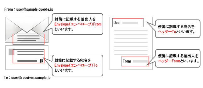 エンベロープとヘッダー、2種類のFrom/Toアドレス