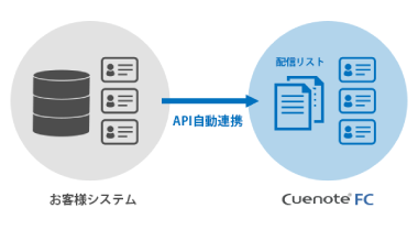 会員データベースの連携を自動化