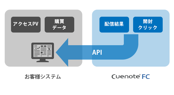 効果測定データを分析