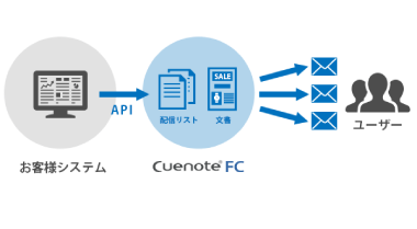 お客様のシステムからメール配信