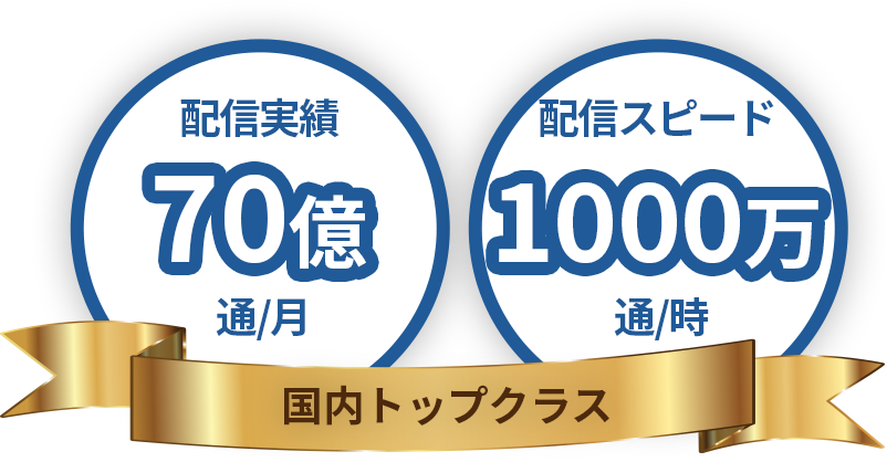 配信実績70億通/月、配信スピード1000万通/時、国内トップクラス