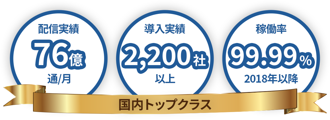 配信実績76億通/月、導入実績2,200社以上、稼働率99.99%(2018年以降) - 国内トップクラス