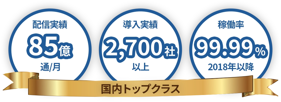 配信実績85億通/月、導入実績2,700社以上、稼働率99.99%(2018年以降) - 国内トップクラス