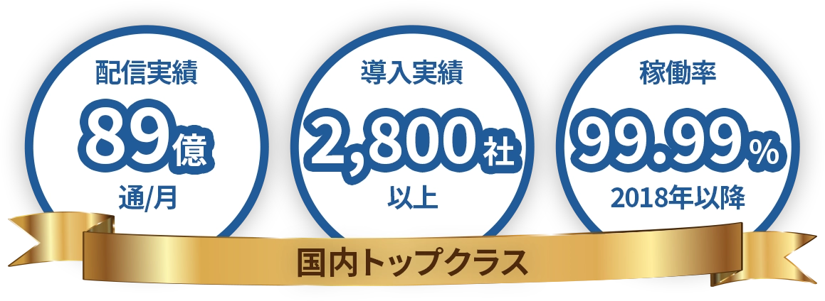 配信実績89億通/月、導入実績2,800社以上、稼働率99.99%(2018年以降) - 国内トップクラス