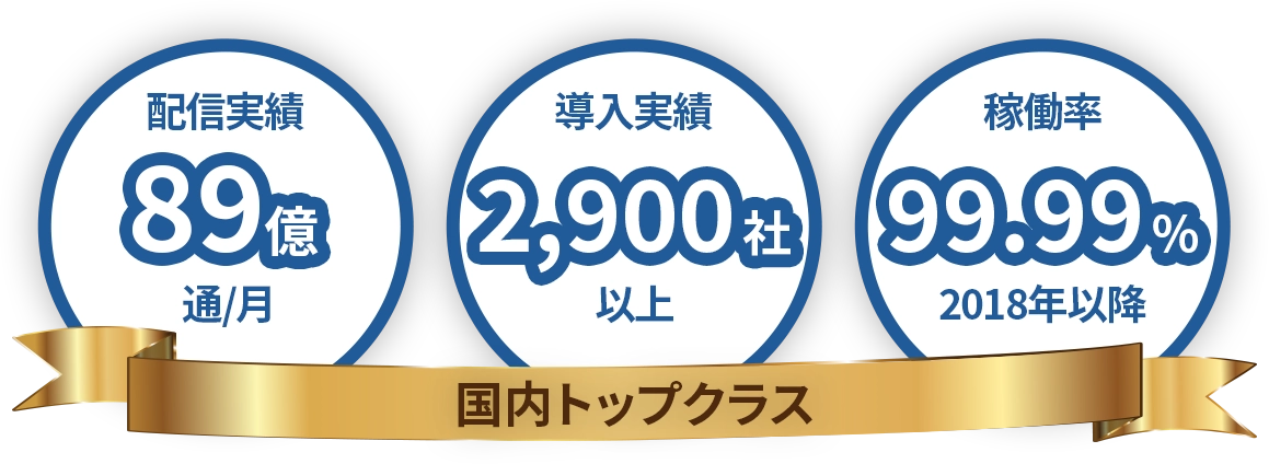 配信実績89億通/月、導入実績2,900社以上、稼働率99.99%(2018年以降) - 国内トップクラス