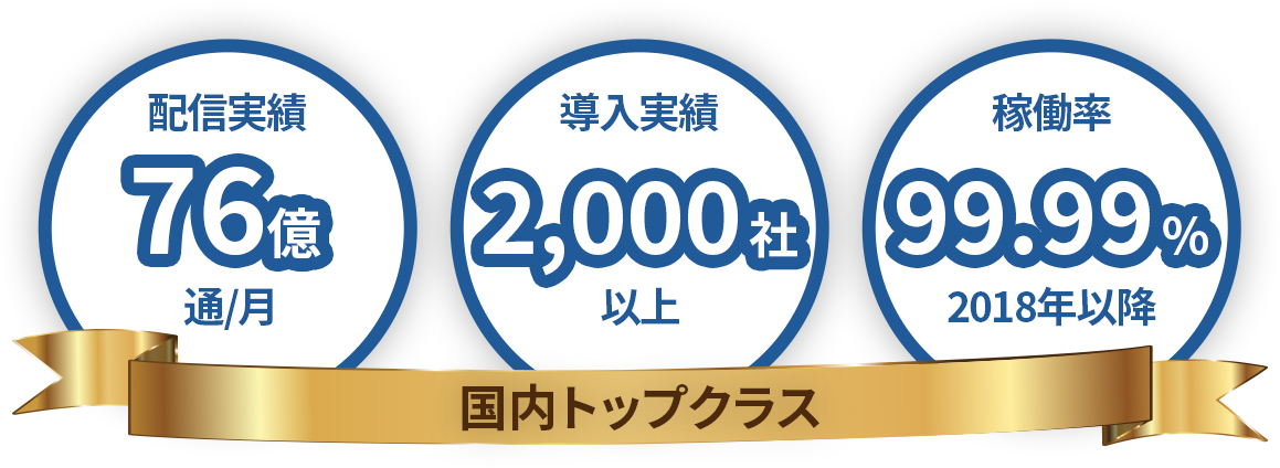 配信実績76億通/月、導入実績2,000社以上、稼働率99.99%(2018年以降) - 国内トップクラス