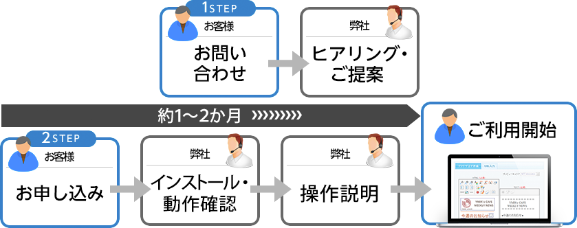 専用ASPプラン・オンプレミスプランはお申し込みからご利用開始まで約1～2か月