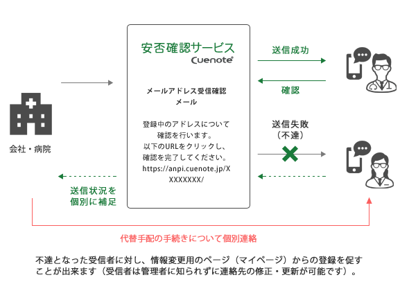 緊急連絡先の更新