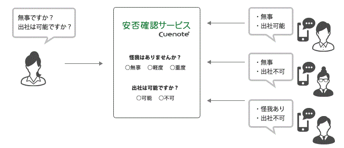 従業員の状況確認と指示