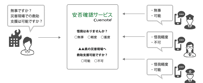 災害現場への召集