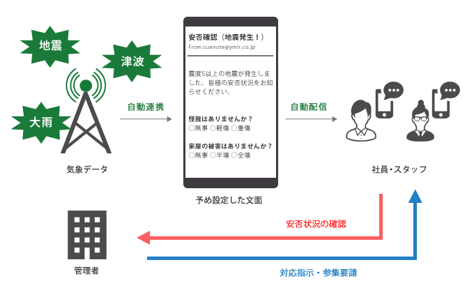 気象データと連携し、災害時の自動配信に対応