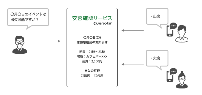 イベントの出欠確認