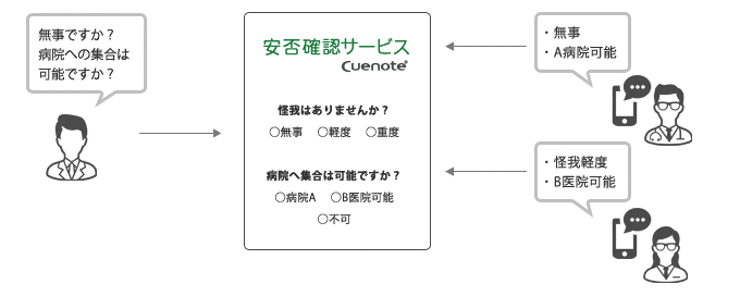 医療現場での参集