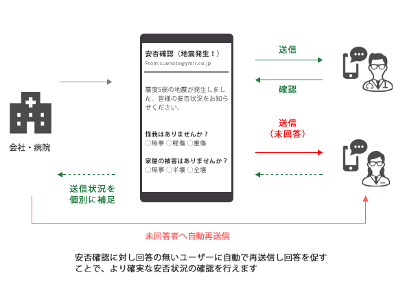 未回答者への自動再送信に対応