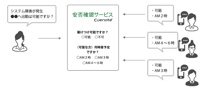 障害時などの出動要請