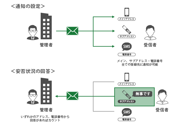 アドレス収集の流れ