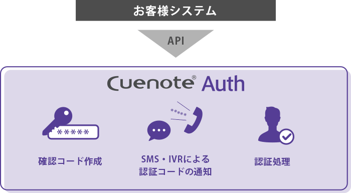 お客様システムから APIで Cuenote Auth～認証プロセスをワンストップで実現～確認コード作成、SMS・IVRによる確認コードの通知、認証処理