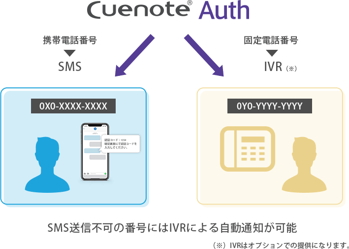 Cuenote AuthはSMS送信不可の番号にはIVRによる自動通知が可能。IVRはオプションでの提供になります。