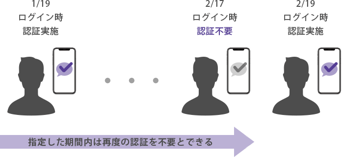 認証済みの端末は指定した期間内は再度の認証を不要とできる