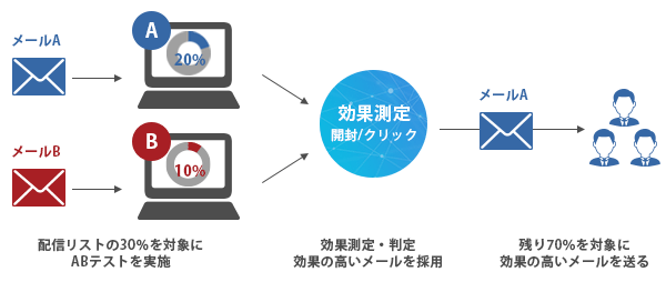 ABテスト配信