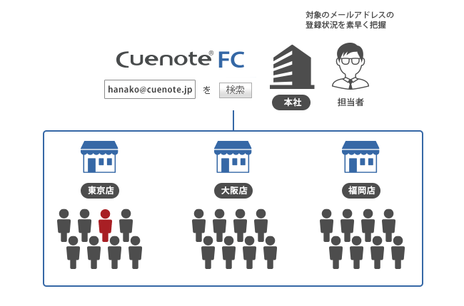 顧客の登録・退会情報を一元的に管理