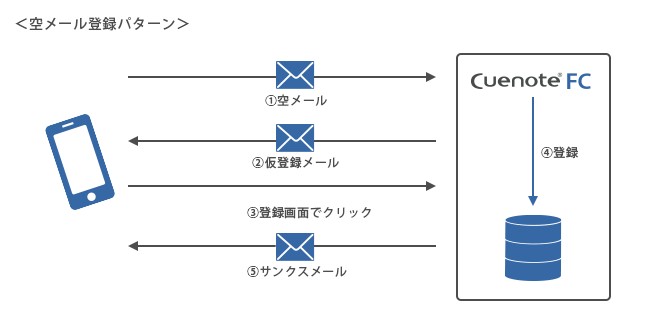 空メールの登録パターン