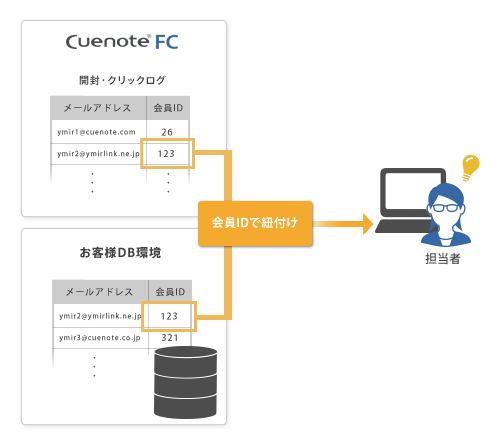 他システムへメールの効果測定データを連携