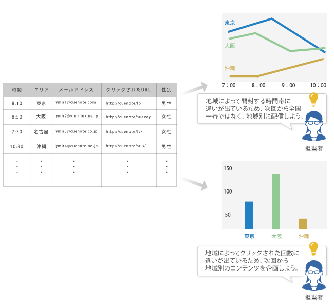 顧客属性別の効果測定機能