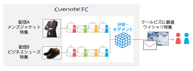 メールの行動データからターゲティング