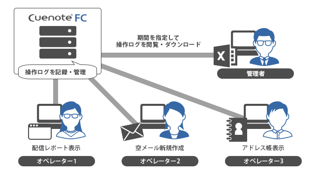 個人情報の内部漏洩をログで追跡