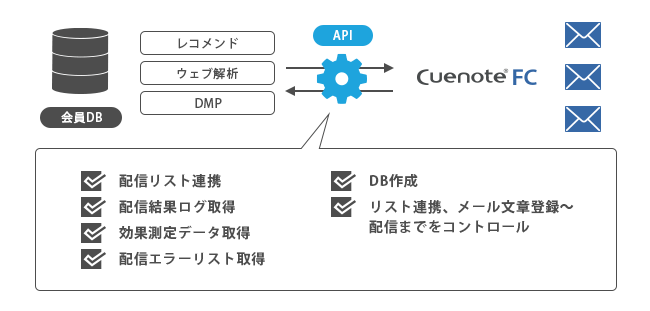 外部システムと連携して業務を自動化