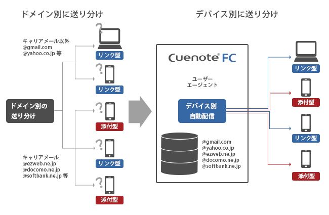 デバイス別自動配信