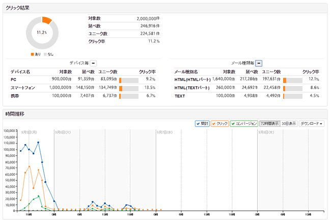 デバイス別自動配信