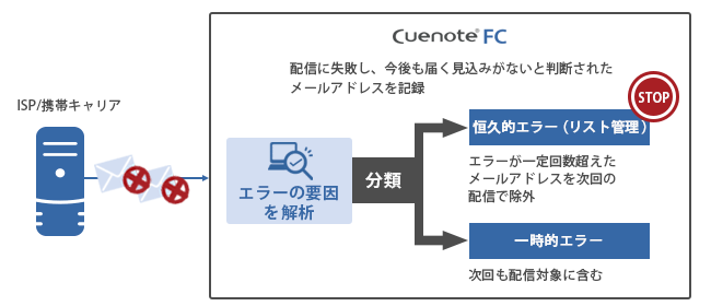 エラーアドレスの分析