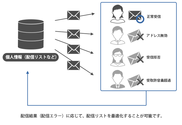 配信結果に応じた配信リストの最適化