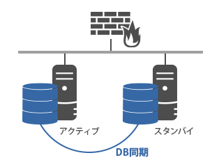 アクティブ／スタンバイ構成
