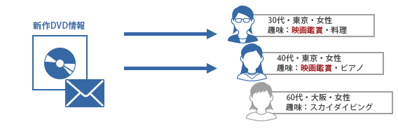 抽出配信(セグメントメール)の機能利用例_映画に興味のある顧客へ配信