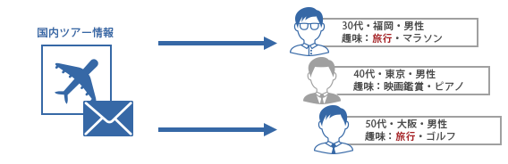 抽出配信(セグメントメール)の機能利用例_温泉に興味のある顧客へ配信