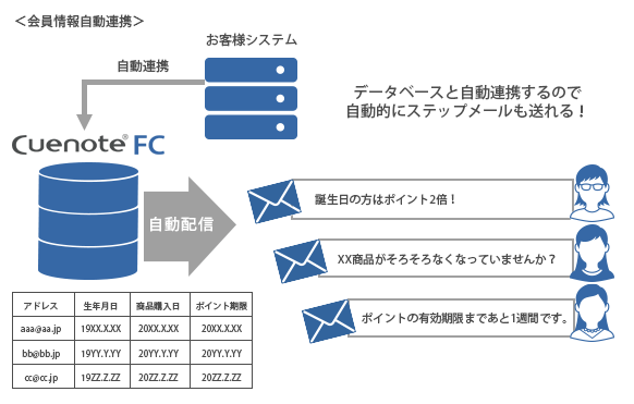 ステップメールの会員情報自動連携