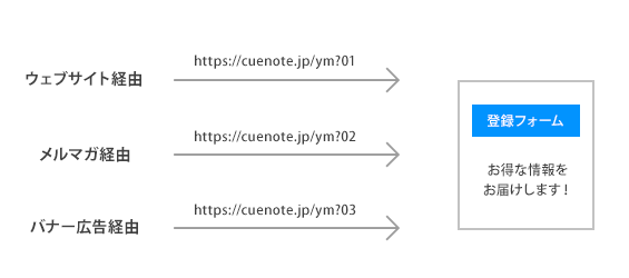 フォーム登録経路