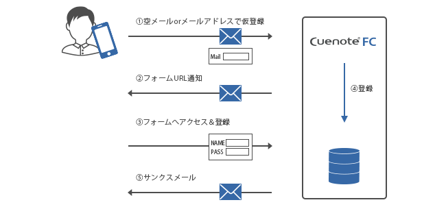 フォーム・空メールを活用した会員登録パターン