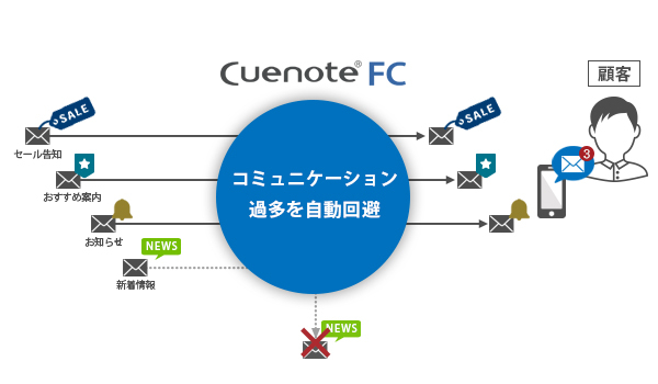 フリークエンシー機能