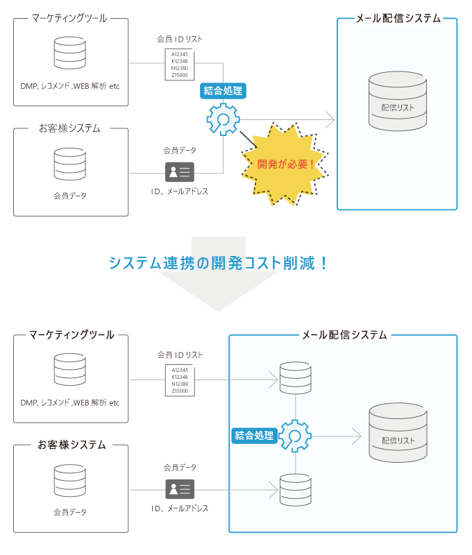 IDリスト連携